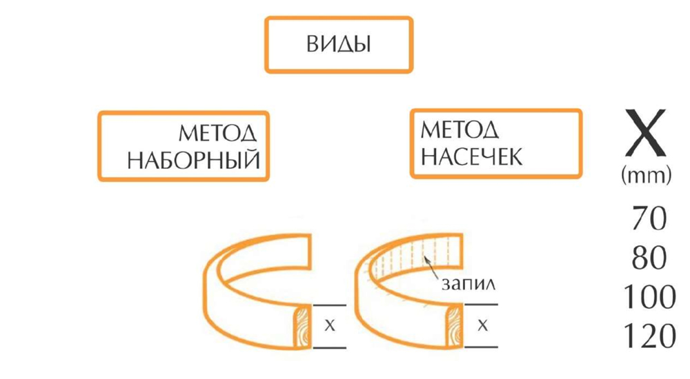 Методы производства радиусных плинтусов